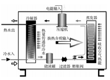 空气能热泵热水器的结构