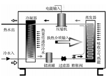 空气能热泵热水器的结构